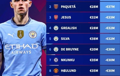 本赛季英超身价下滑榜：福登下滑5000万欧最多，前6曼城占4席