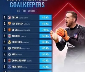 当今足坛门将实力金字塔：顶尖一档的只有5人