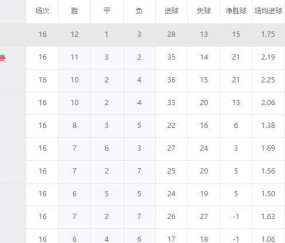 五大联赛再现黑马奇迹！8800万欧身价朗斯登顶法甲，超越11亿欧巴黎