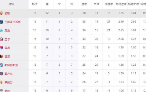 五大联赛再现黑马奇迹！8800万欧身价朗斯登顶法甲，超越11亿欧巴黎