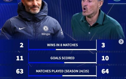 切尔西自04年以来8战巴黎2胜3平3负 本赛季比巴黎场均少拿0.36分