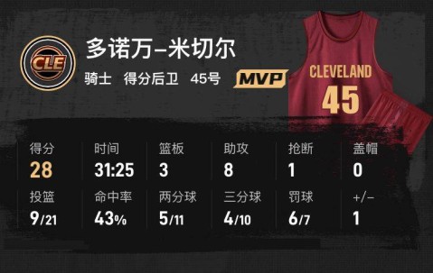 华子空砍25分米切尔28+8 莫布利24分骑士复仇森林狼